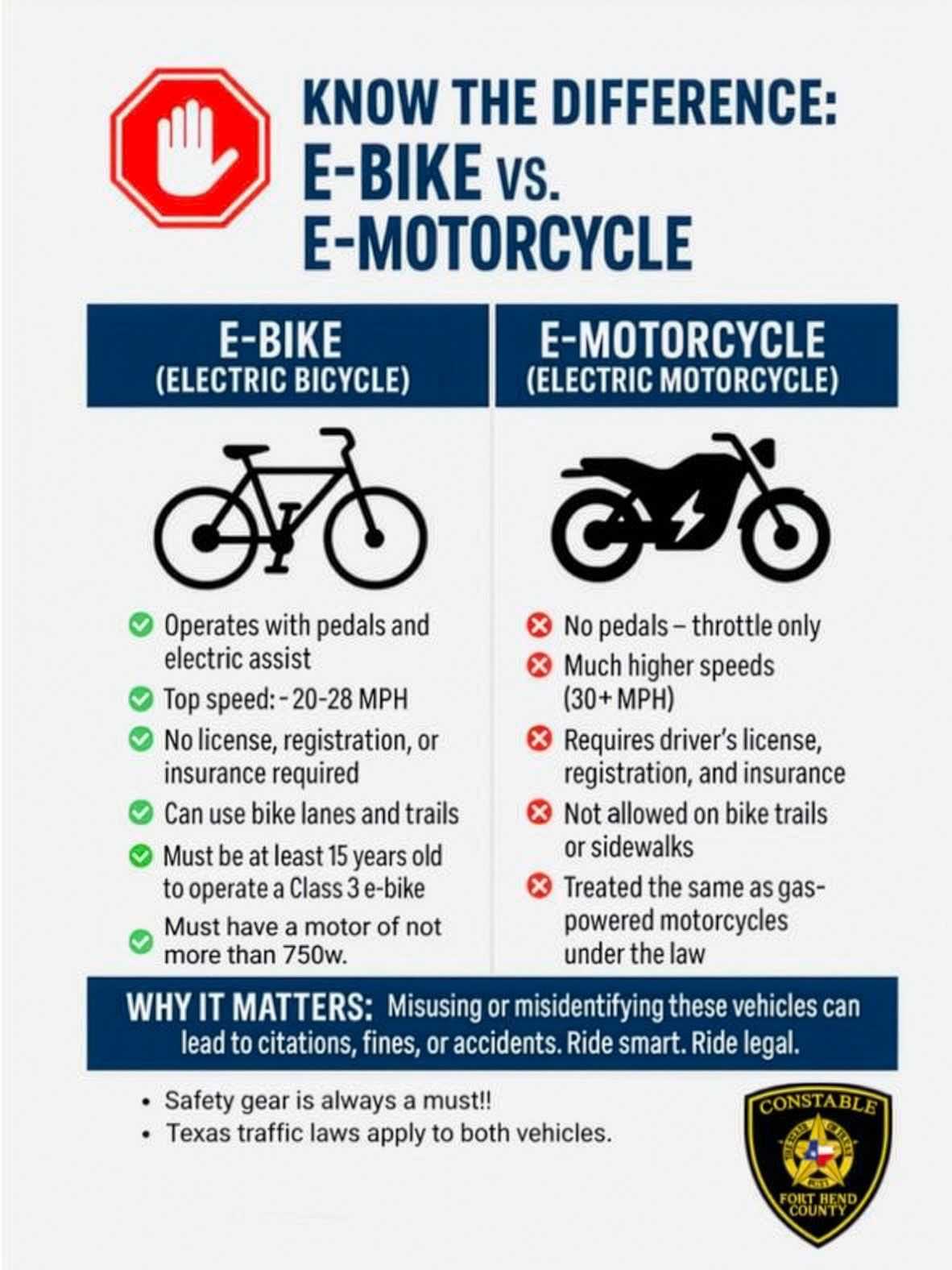 Infographic from the Fort Bend County Constable comparing e-bikes and e-motorcycles. E-bikes have pedals and a 28 MPH limit, while e-motorcycles have throttles, exceed 30 MPH, and require licensing.
